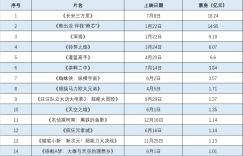 2023动画电影14部票房破亿，《长安三万里》稳居首位！