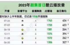 明明是同一位演员，先在《梦华录》饰演角色，两年后又在《神隐》中扮演另一角色，让人几乎无法辨认判断
