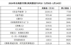 BOSS直聘：《年会不能停！》持续称雄 喜剧电影《潜行》票房突破3亿