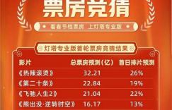 《热辣滚烫》力压《红毯先生》成春节档榜首，《红毯先生》或许默默崛起成黑马