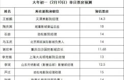 破亿预售，十家影院经理预测春节档票房冠军