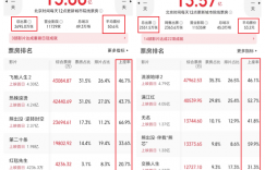 贾玲太猛了！《熊出没》大年初一票房超去年同期！