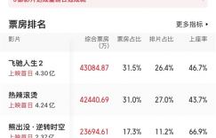 龙年开门红！春节档首日票房超过13亿，超越去年同期！