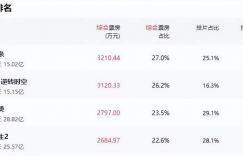 春节档电影大乱斗：贾玲沈腾领先，张艺谋仍或许有机会？