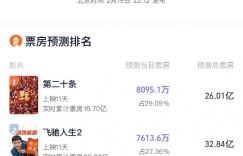 《第二十条》成为今日票房冠军，总票房超过15.6亿