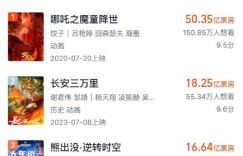 《熊出没·逆转时空》登上影史动画片票房榜TOP3
