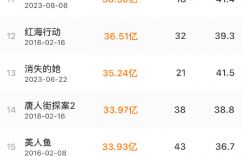 《热辣滚烫》创下31亿票房，跻身中国影史前17位