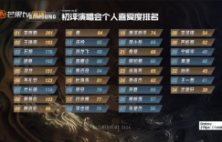 《披荆斩棘》的个人喜爱度初评揭秘：李克勤、王铮亮、石凯位列前三