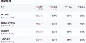 春节档电影大乱斗：贾玲沈腾领先，张艺谋仍或许有机会？