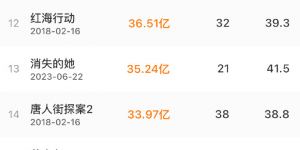 《热辣滚烫》创下31亿票房，跻身中国影史前17位