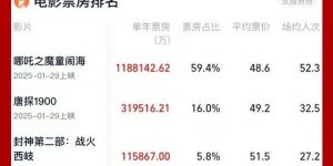 2025开门红：中国电影票房首破200亿！