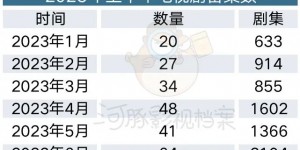 市场储备显著扩容，六月影视剧申报量骤增三倍，《清明上河图密码》《六姊妹》《此处通往繁星》已顺利完成立项登记