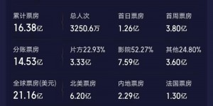 《流浪地球2》北美票房不敌印度电影，开画成绩位列第10