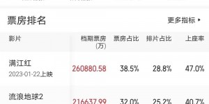 春节档电影票房大改变，《满江红》退至第二，《交换人生》最稳定