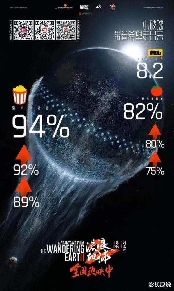 《流浪地球2》海外口碑超《阿凡达2》，票房已突破百万