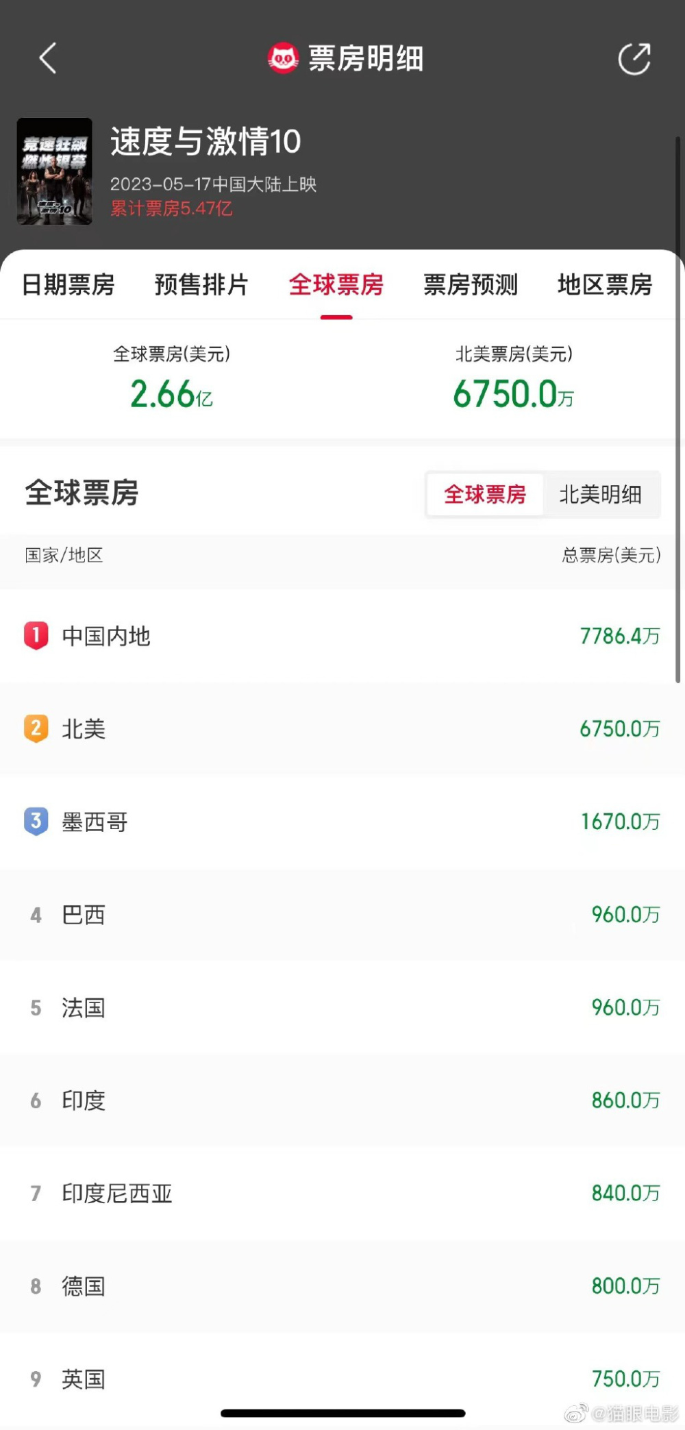 《速度与激情10》票房破5亿，进入2023年全球票房榜前九强